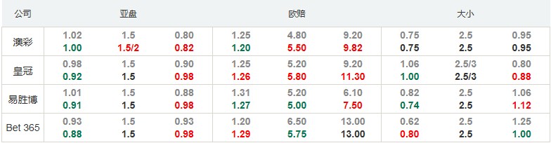 欧预赛：白俄罗斯有望取得大胜