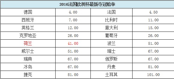 博彩资讯：赔率-谁说荷兰危了?欧洲杯夺冠赔率仍超出线两强 