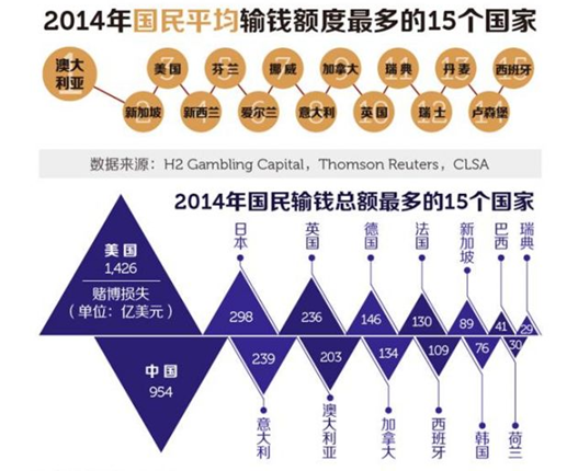 玩球头条：全球输钱排行中国列第二 去年赌掉近千亿美元