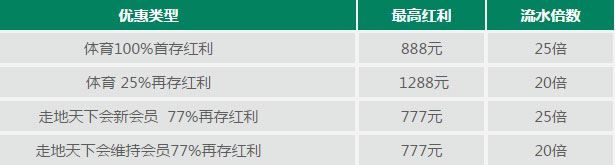 走地皇100%首存红利！先抢先赢！ 
