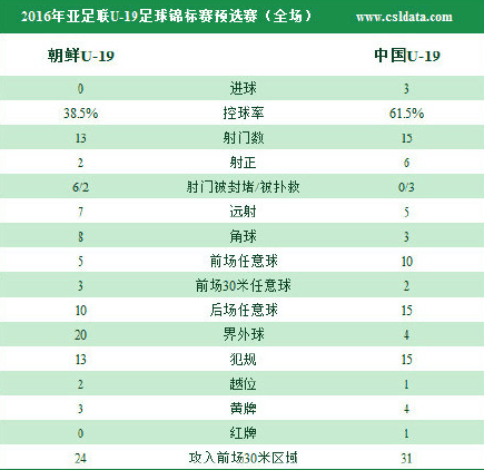 比赛速递：十人国青3-0朝鲜进正赛 张玉宁传射林良铭2球