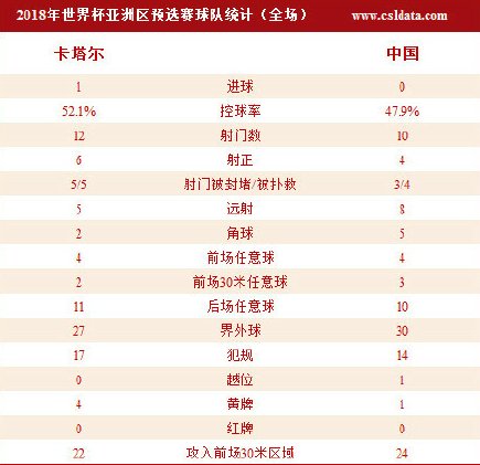 比赛速递：世预赛-国足0-1卡塔尔跌至第三 吉翔乌龙助攻