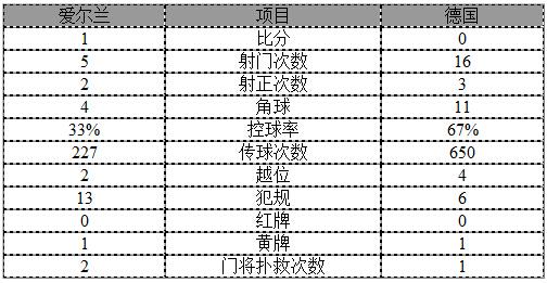 比赛速递：欧预赛-德国爆冷0-1负爱尔兰 厄齐尔破门被吹