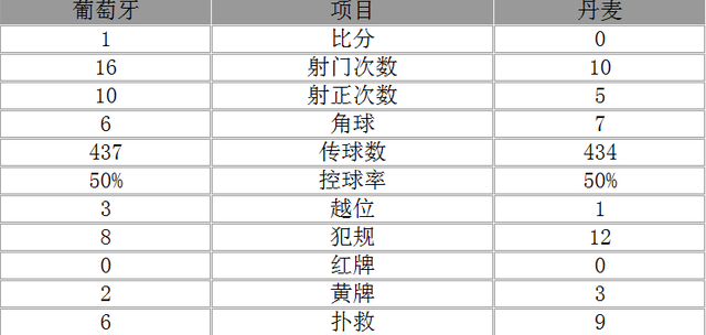 比赛速递：欧预赛-葡萄牙1-0丹麦提前晋级 穆蒂尼奥破门