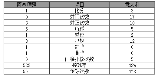比赛集锦：欧预赛-意大利3-1出线 法老破荒曼联飞翼首球