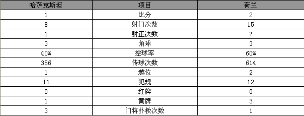 比赛集锦：欧预赛-荷兰2-1保留一线生机 斯内德锁定胜局