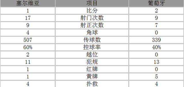 玩球赛报：欧预赛-葡萄牙2-1塞尔维亚 C罗轮休纳尼破门