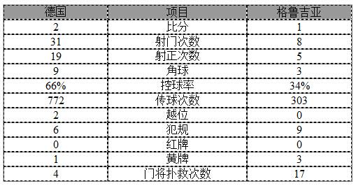 玩球赛报：欧预赛-德国2-1头名晋级 奇兵登场3分钟建功