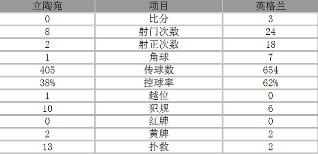 玩球赛报：欧预赛-英格兰3-0豪取10连胜 巴克利世界波