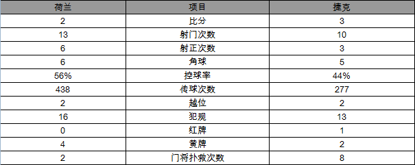 玩球赛报：欧预赛-荷兰2-3负捷克出局 范佩西101战50球