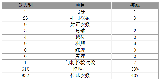玩球赛报：欧预赛-意大利2-1逆转夺取小组头名 佩莱破门