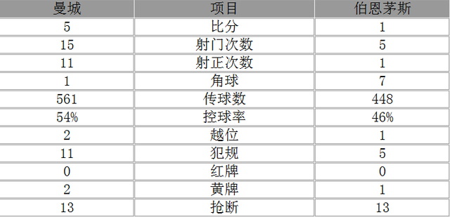 玩球赛报：英超-曼城5-1继续领跑 博尼两球斯特林戴帽