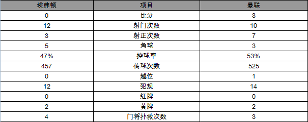 玩球赛报：英超-曼联3-0胜埃弗顿 鲁尼破门埃雷拉传射