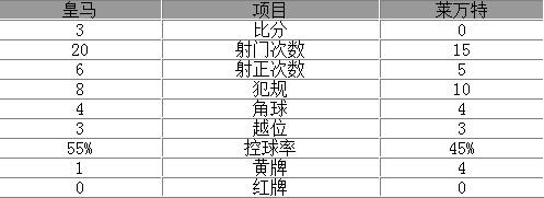 玩球赛报：西甲-C罗传射皇马3-0胜 飞翼破僵局金童破门