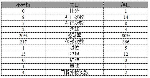 玩球赛报：德甲-拜仁1-0豪取9连胜 创德甲最佳开局纪录