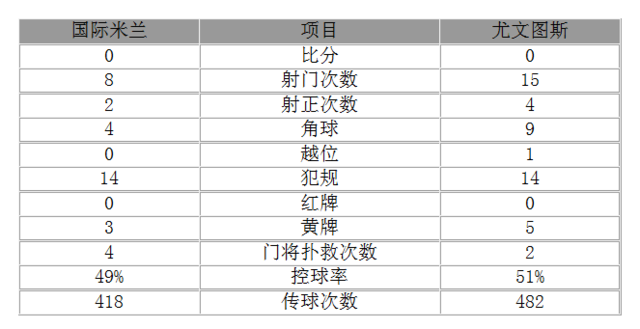玩球赛报：意甲-国米主场0-0平尤文 前皇马悍将射中门框