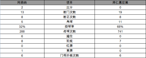 玩球赛报：欧冠-阿森纳2-0拜仁取首胜 吉鲁厄齐尔各建功