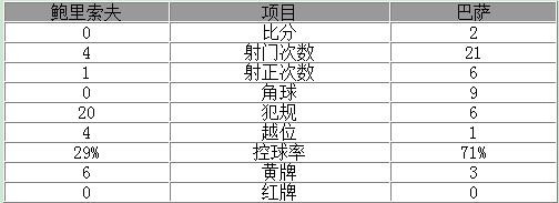 玩球赛报：欧冠-神奇替补两球巴萨2-0领跑 内马尔两助攻