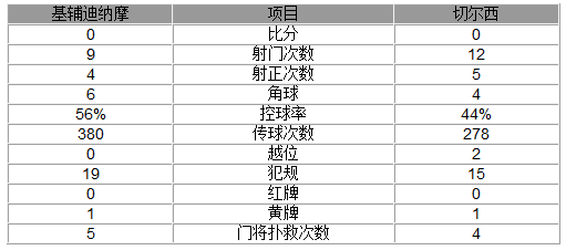 玩球赛报：欧冠-切尔西0-0两轮不胜 阿扎尔威廉射中门框