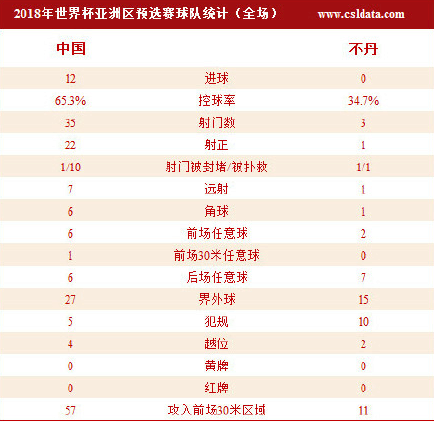 玩球赛报：国足12-0不丹创纪录 杨旭大四喜三将梅开二度