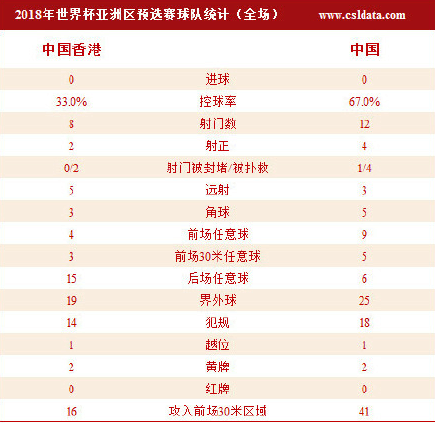 玩球网报：4中门框+遭误判!国足0-0香港 出线仅理论可能