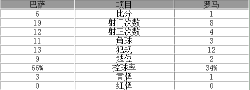 玩球赛报：欧冠-巴萨6-1擒罗马晋级 梅西2射1传苏神两球