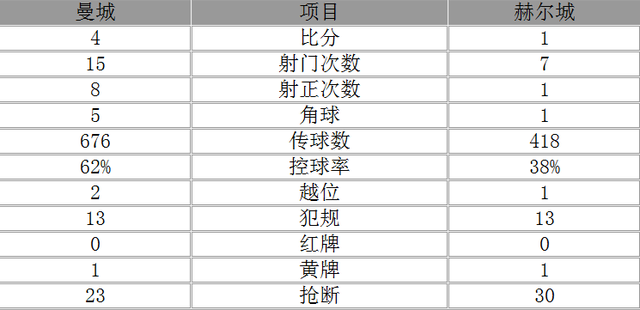 玩球赛报：联赛杯-曼城4-1晋级4强 德布劳内2球博尼破门
