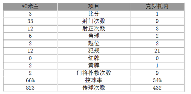 玩球赛报：意杯-米兰加时赛3-1晋级 核心世界波尼昂建功