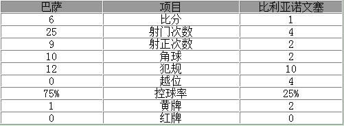 玩球赛报：国王杯-巴萨6-1晋级 新星3射1传飞翼献世界波