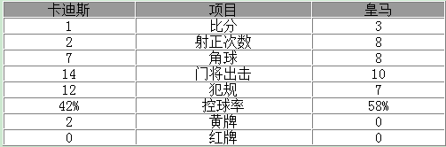 玩球赛报：国王杯-皇马3-1擒弱旅 核心两球J罗两献助攻
