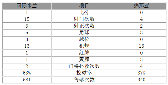 玩球赛报：意甲-国米1-0主场三连胜 利亚伊奇任意球破门