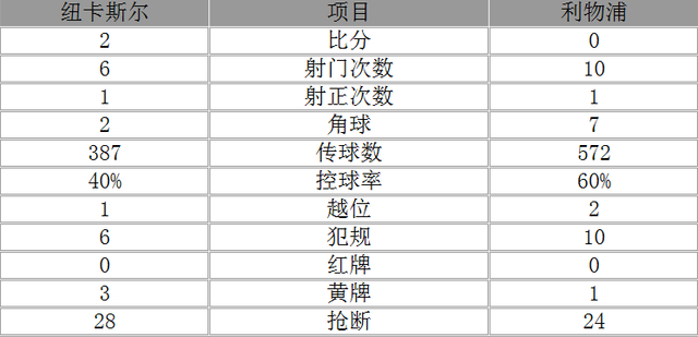 玩球赛报：英超-利物浦0-2纽卡斯尔 斯科特尔送乌龙大礼