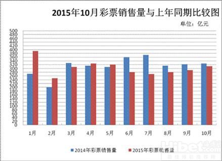国内彩市:体彩2015年前10月销售1378亿 18个省份销量增长