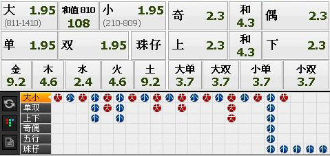 博彩技巧:【心得】玩转快乐彩必备的经验打法