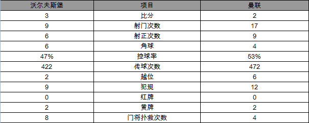 玩球赛报：欧冠-曼联2-3狼堡无缘16强 马夏尔破荒难救主