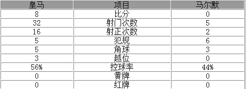 玩球赛报：欧冠-C罗大四喜皇马8-0狂胜 本泽马帽子戏法