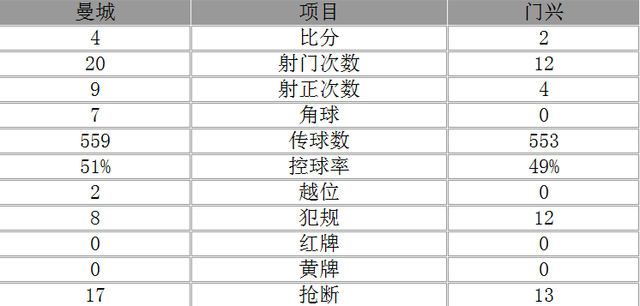 玩球赛报：欧冠-曼城4-2头名晋级 斯特林2球席尔瓦建功