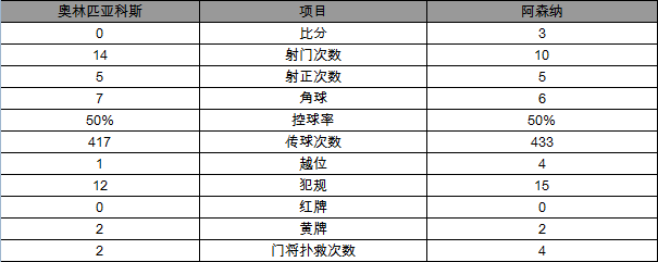 玩球赛报：欧冠-阿森纳3-0连续16年晋级 吉鲁戴帽立头功