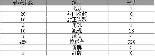 玩球赛报：欧冠-巴萨1-1送药厂出局 梅西破门小豌豆扳平