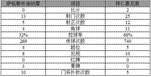 玩球赛报：欧冠-莱万3分钟2球！拜仁2-0 连续6季小组第1