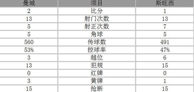 玩球赛报：英超-曼城2-1暂返榜首 博尼反戈图雷制造绝杀