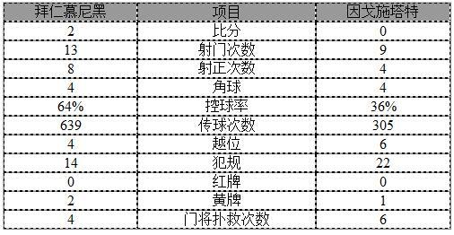 玩球赛报：德甲-拜仁2-0锁半程冠军 莱万破荒拉姆斩首球