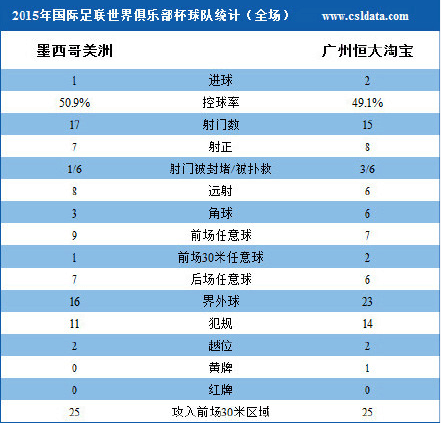 玩球赛报：补时绝杀!恒大2-1逆转美洲 挑战世界从巴萨始