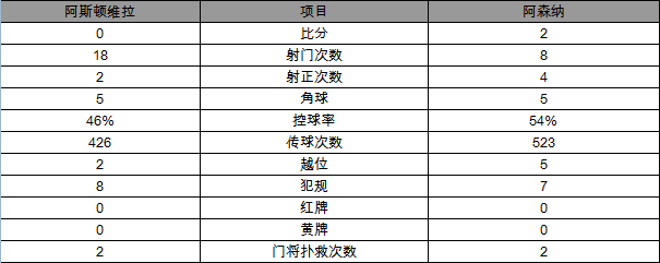玩球赛报：阿森纳2-0维拉暂登顶 吉鲁死神建功272献助攻