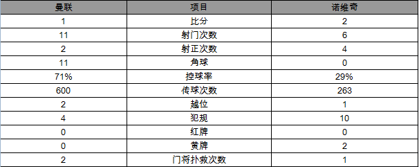 玩球赛报：英超-曼联1-2负诺维奇遭3连败 鲁尼500战演砸