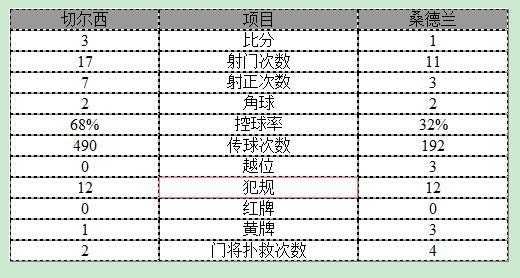 玩球赛报：英超-切尔西3-1近4轮首胜 佩德罗奥斯卡建功