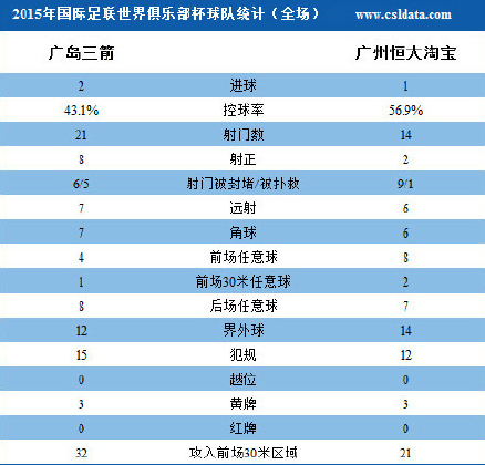 玩球赛报：恒大1-2遭广岛逆转获第四名 无缘创造新历史