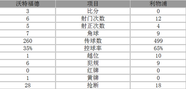 玩球赛报：英超-利物浦0-3沃特福德 杀星进2球大将伤退