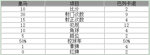 玩球赛报：西甲-贝尔4球皇马10-2胜 本泽马戴帽C罗两球