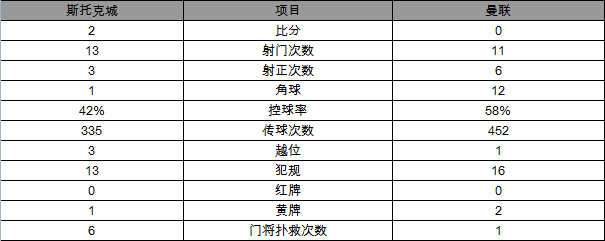 玩球赛报：英超-曼联0-2斯托克城4连败 德佩失误送大礼